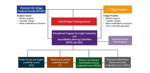 Council Committee and Structure Diagram