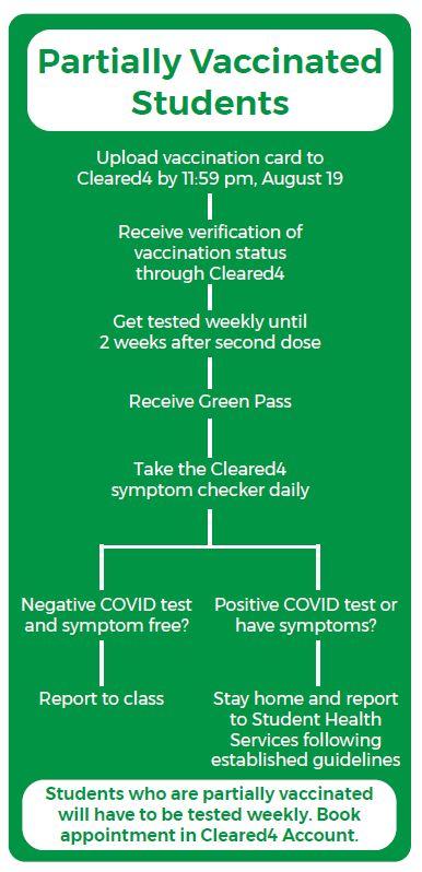 partially vaccinated flow chart